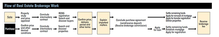 Flow of Real Estate Brokerage Work